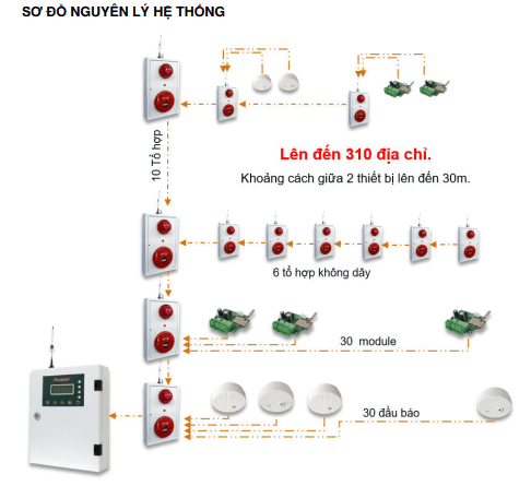 Tủ trung tâm báo cháy không dây WCP-1 - Kiểm định 2024